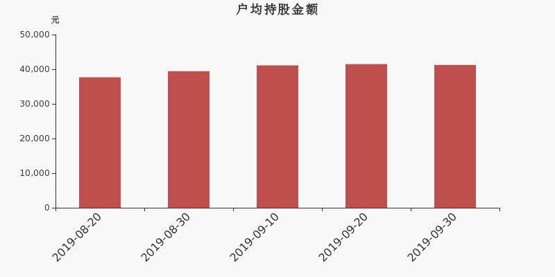 流通市值,户均持股,流通股本,总股本