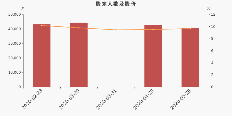 股东户数，股价