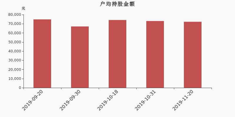 流通市值,户均持股,流通股本,总股本