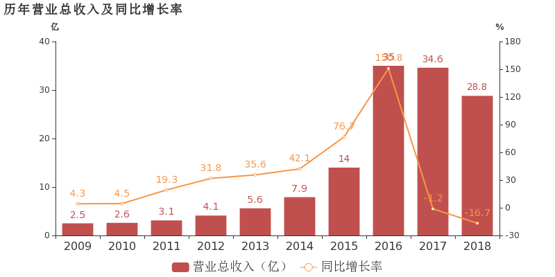 达华智能:2018年度财报被出具带解释性说明的