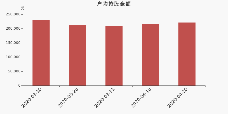 流通市值,户均持股,流通股本,总股本