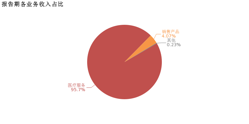 通策医疗:2018年归母净利润同比大增53.3%,聚