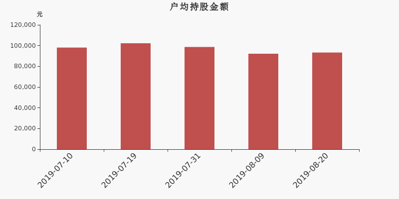 流通市值,户均持股,流通股本,总股本