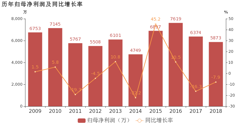期间费用率升高1.9%,对公司业绩有所拖累,经营性现金流大幅下降360.4%