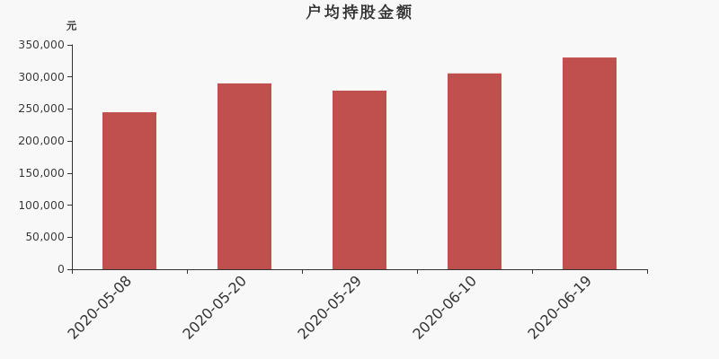 流通市值,户均持股,流通股本,总股本