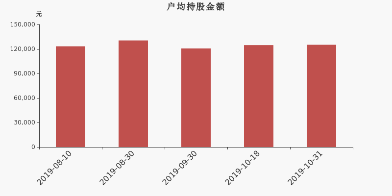 流通市值,户均持股,流通股本,总股本