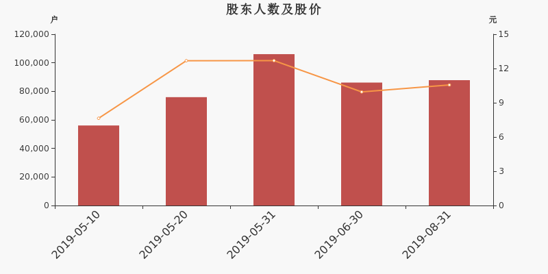 股东户数,股价