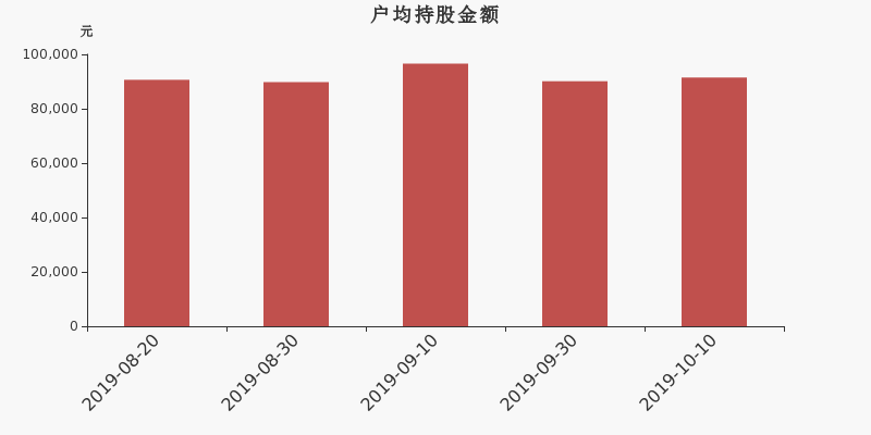 流通市值,户均持股,流通股本,总股本
