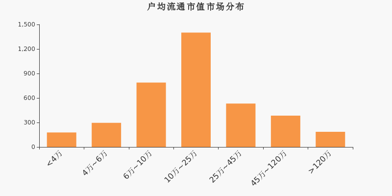 流通市值,户均持股,A股,市场分布