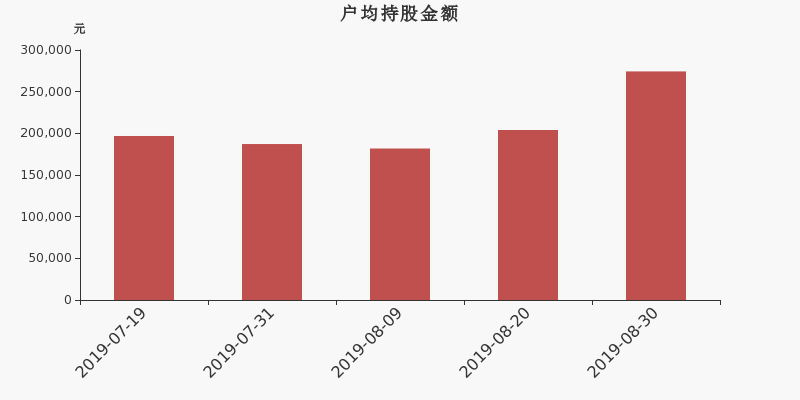 流通市值,户均持股,流通股本,总股本