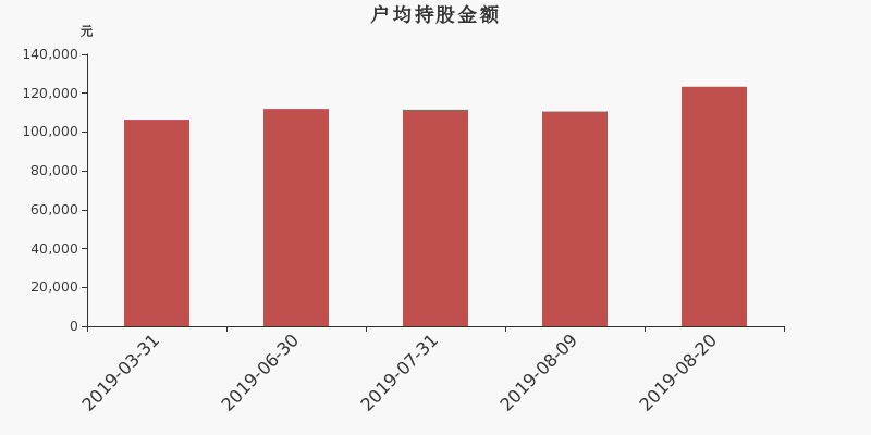 流通市值,户均持股,流通股本,总股本