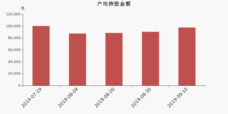 流通市值,户均持股,流通股本,总股本