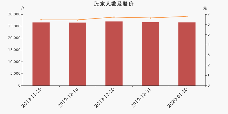 股东户数,股价