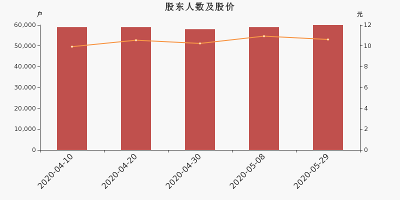股东户数,股价