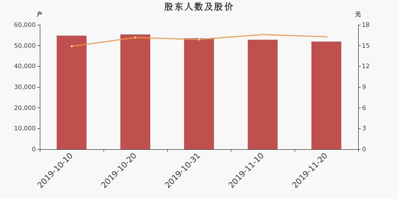 股东户数,股价