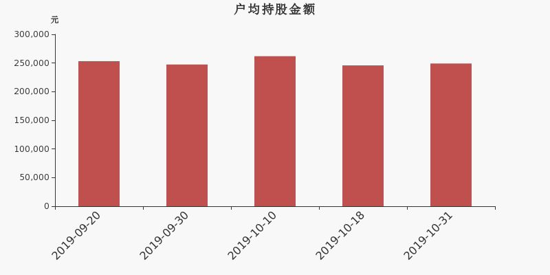 流通市值,户均持股,流通股本,总股本