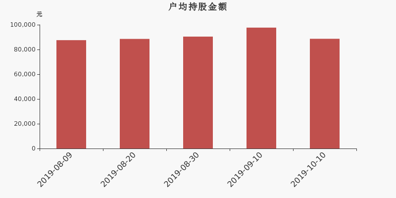 流通市值,户均持股,流通股本,总股本