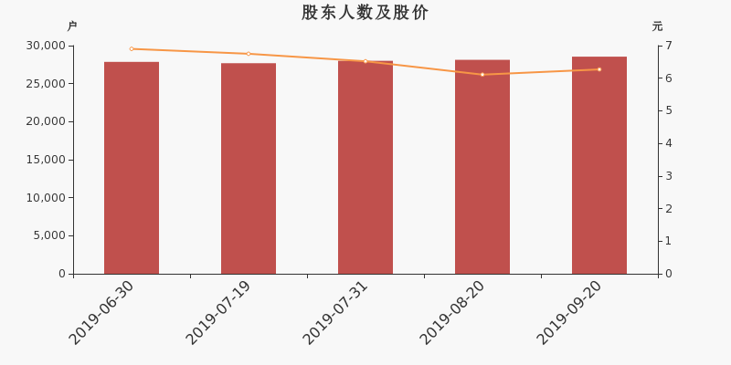 股东户数,股价