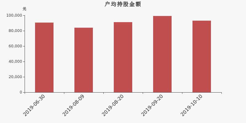 流通市值,户均持股,流通股本,总股本