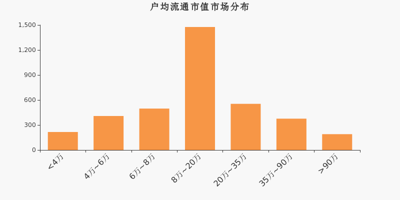 流通市值,户均持股,A股,市场分布