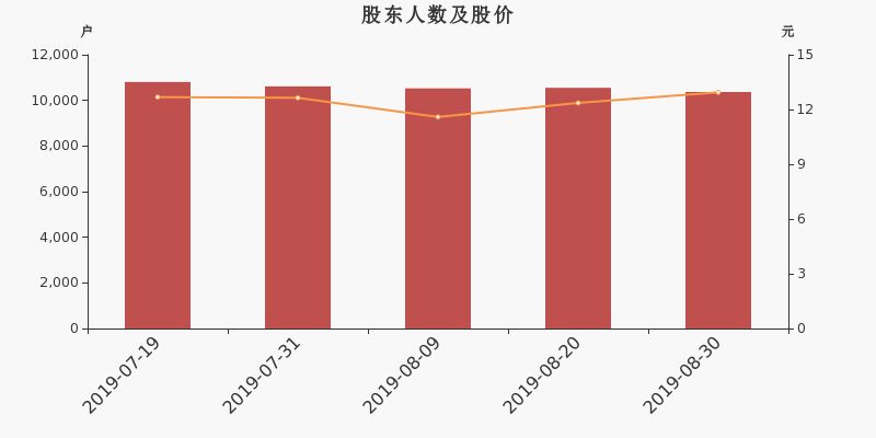 股东户数,股价