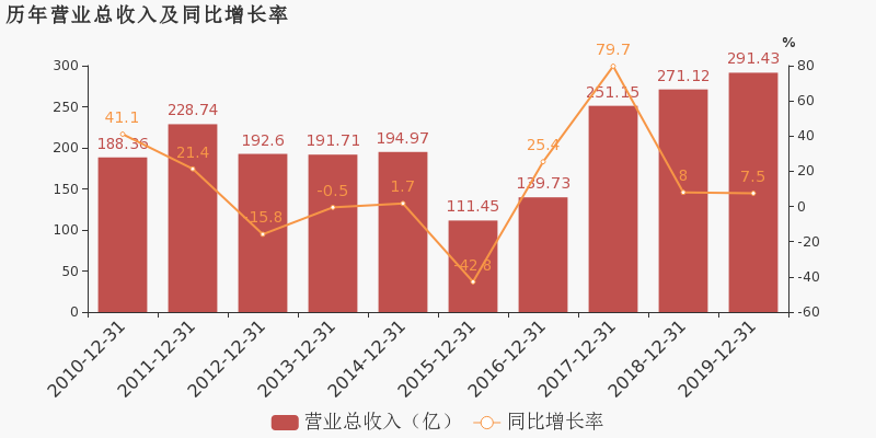 韶钢GDP(2)