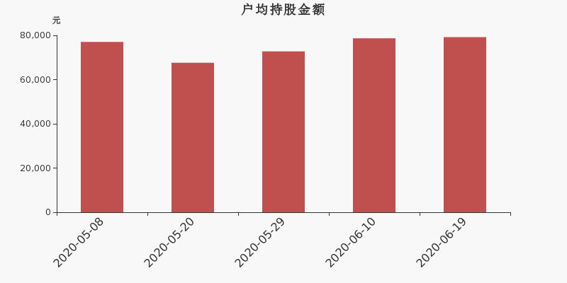 流通市值,户均持股,流通股本,总股本