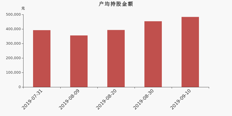 流通市值,户均持股,流通股本,总股本