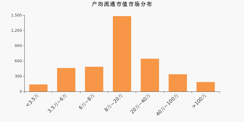 流通市值,户均持股,A股,市场分布