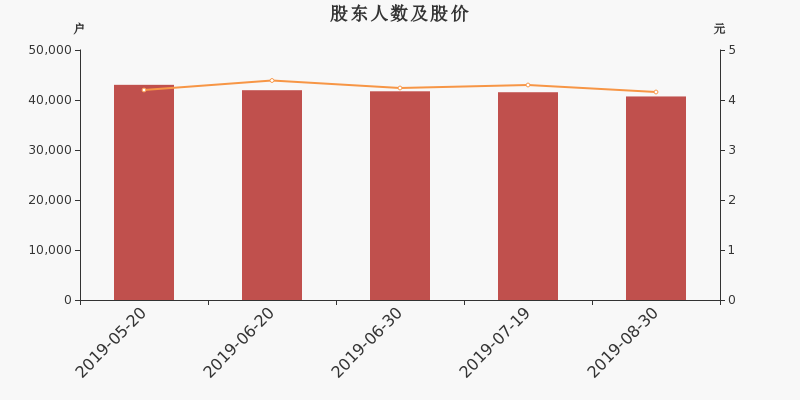 股东户数,股价