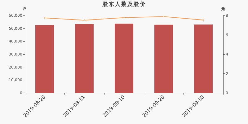 股东户数,股价