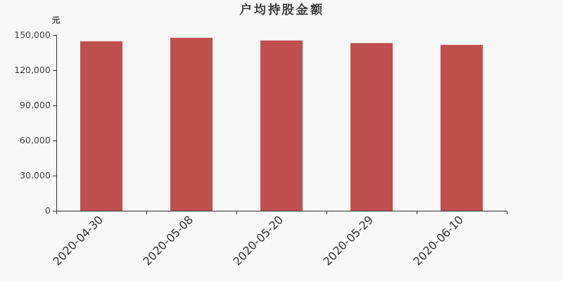 流通市值,户均持股,流通股本,总股本
