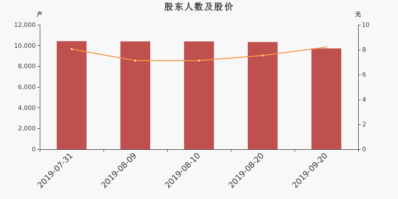 股东户数,股价