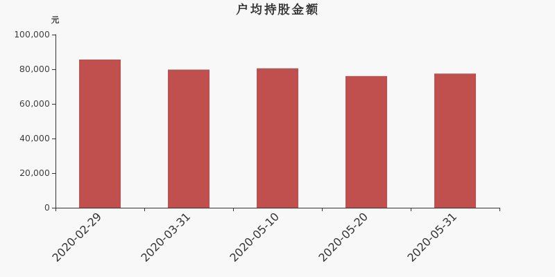 流通市值,户均持股,流通股本,总股本