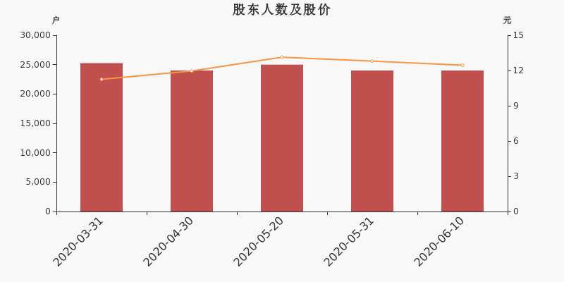 股东户数,股价