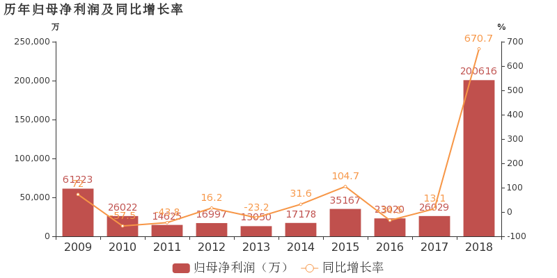 中信国安:2018年归母净利润翻近7倍,增幅远超