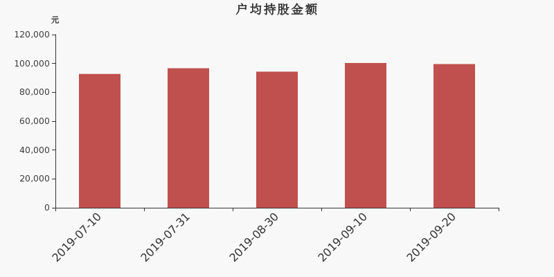 流通市值,户均持股,流通股本,总股本