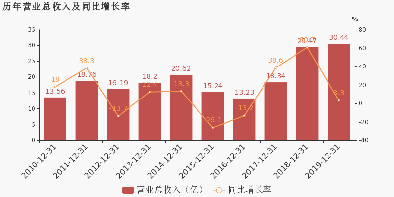 福建水泥2019年歸母淨利潤同比增長383費用管控見成效