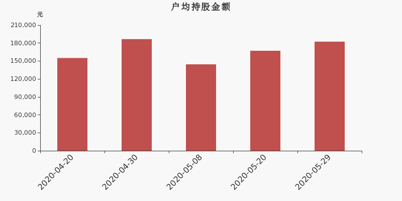 流通市值,户均持股,流通股本,总股本