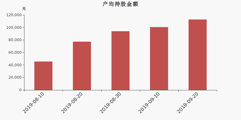 流通市值,户均持股,流通股本,总股本