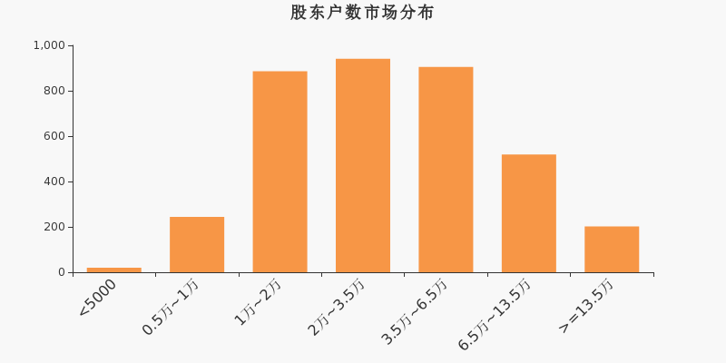 股东户数,市场分布,A股