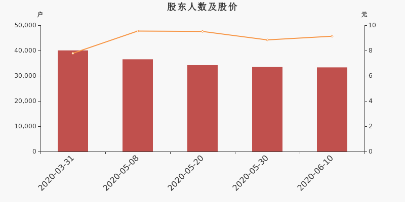 股东户数,股价