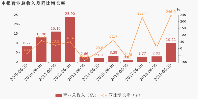 五礦稀土2019上半年毛利率同比下滑增收不增利