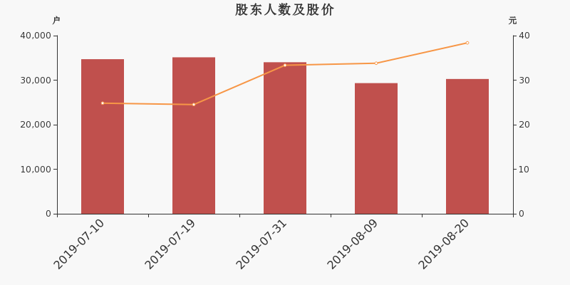 股东户数,股价