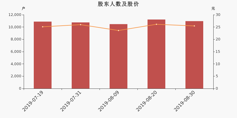 股东户数,股价