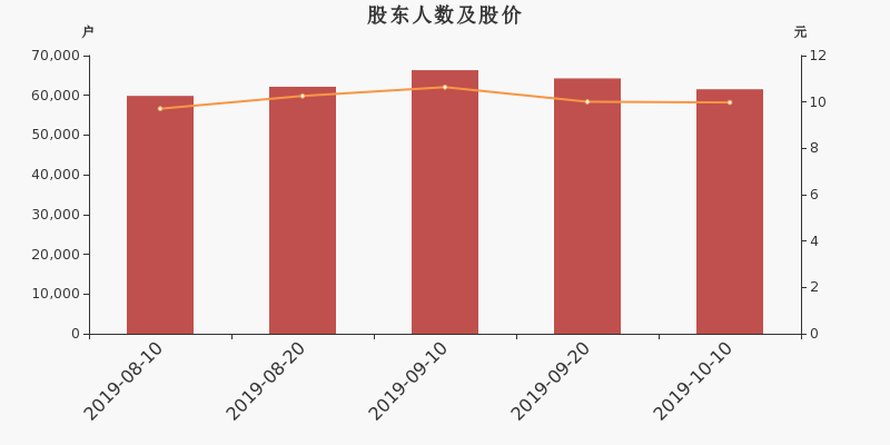 股东户数,股价
