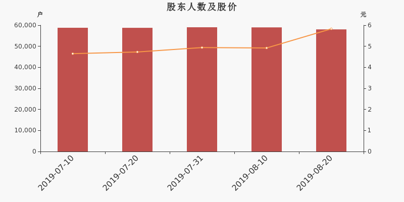 股东户数,股价
