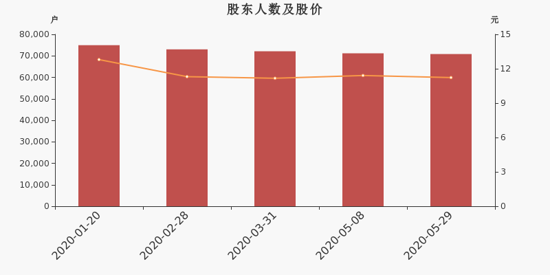 股东户数,股价
