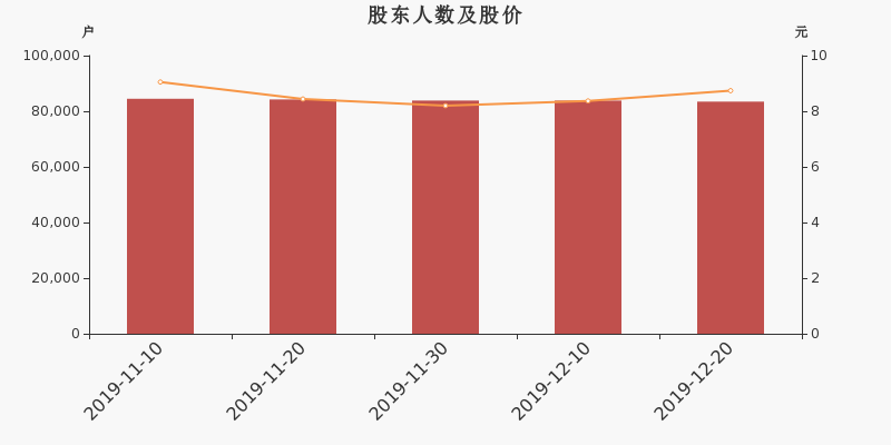 股东户数,股价