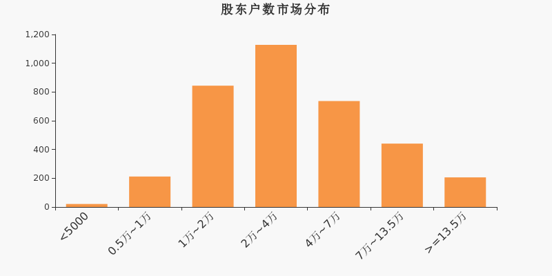 股东户数,市场分布,A股